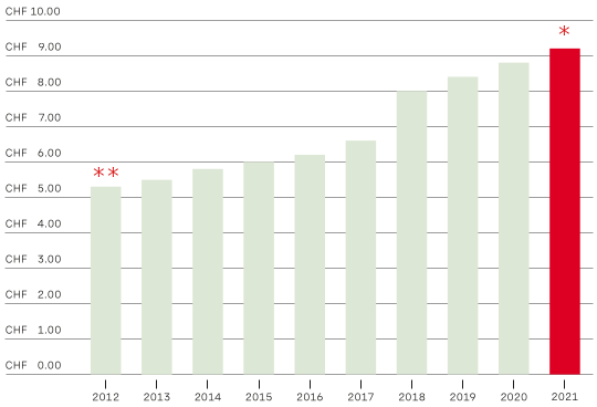 Évolution du dividende par action de 2010 à 2019