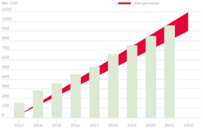Plan décennal du free cash-flow de 2013 à 2022 en mio CHF
