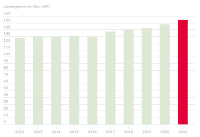 Égal à CHF 142,9 millions, le bénéfice annuel dépasse de 1,5 % celui de l’année précédente.