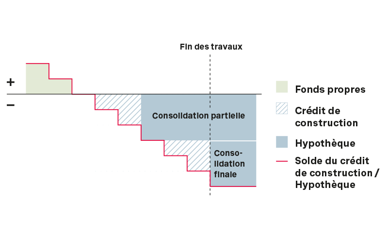 Mittels Baukredit werden die laufenden Ausgaben während der Bauphase bezahlt. Der Zinssatz ist variabel.
