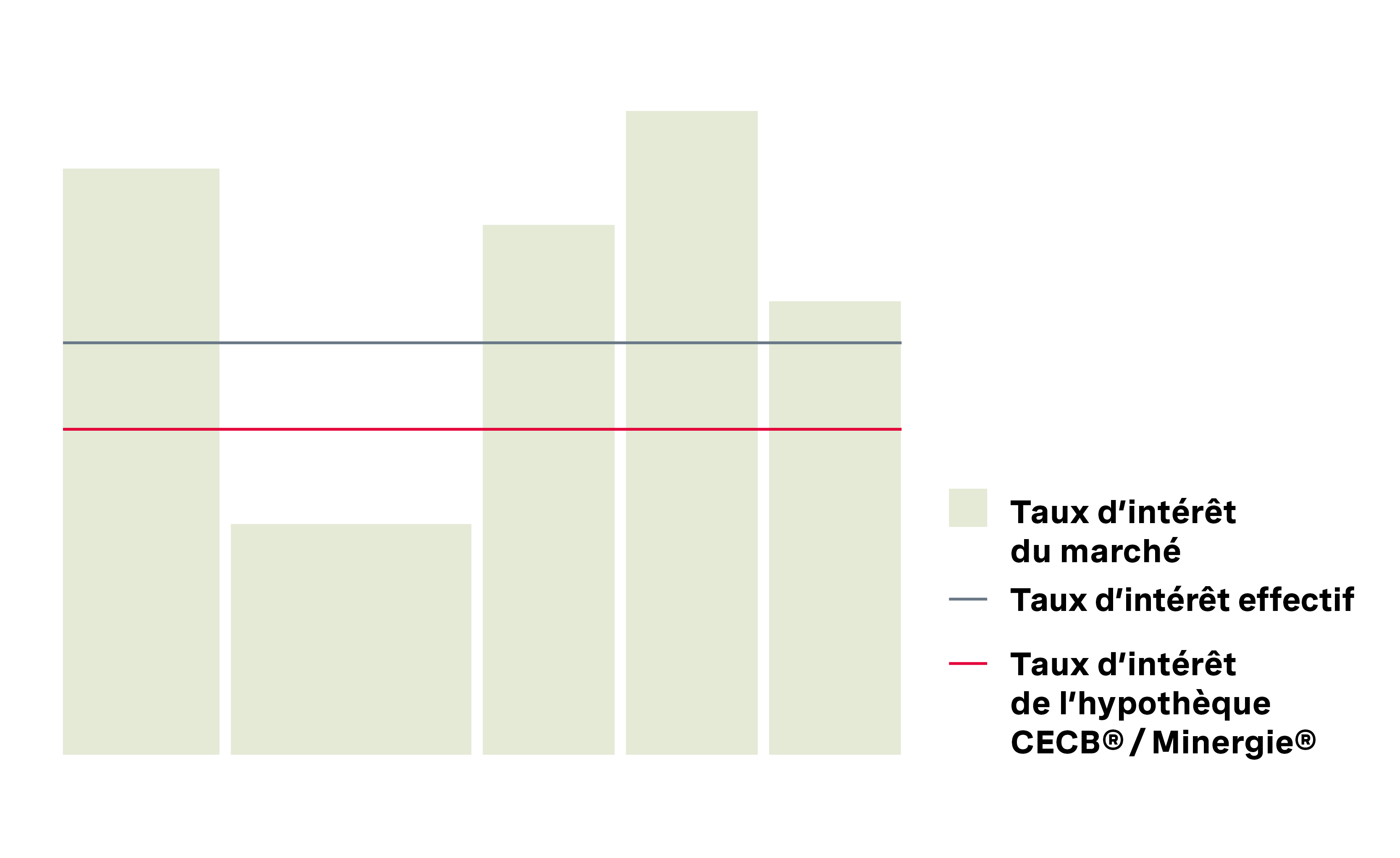 L’hypothèque CECB®/Minergie® implique un taux identique pendant toute sa durée, même si les taux d’intérêt du marché fluctuent. Le taux d’intérêt est légèrement inférieur à celui de l’hypothèque à taux fixe.