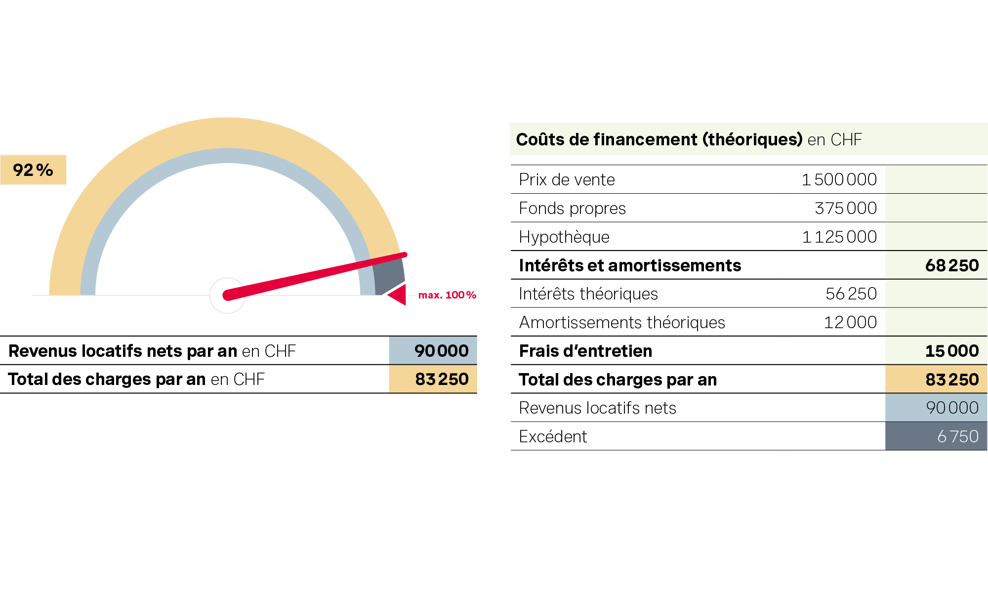 La jauge indique 92 %: revenus locatifs de 90’000 francs et coûts de financement de 83’250 francs.