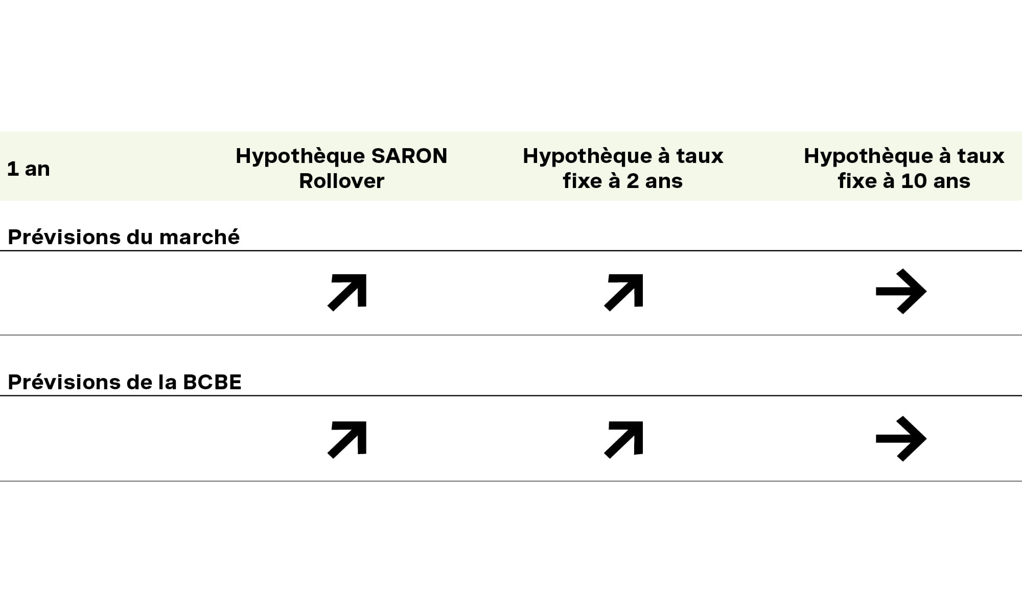 Évolution des taux d’intérêt en Suisse – BCBE