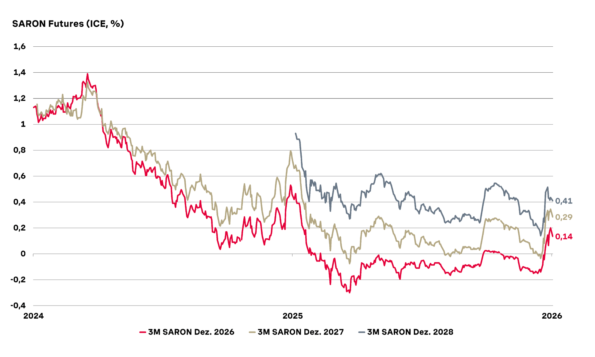 Diagramme montre évolution des futures SARON de 2024 à 2026 pour échéances 2026, 2027 et 2028