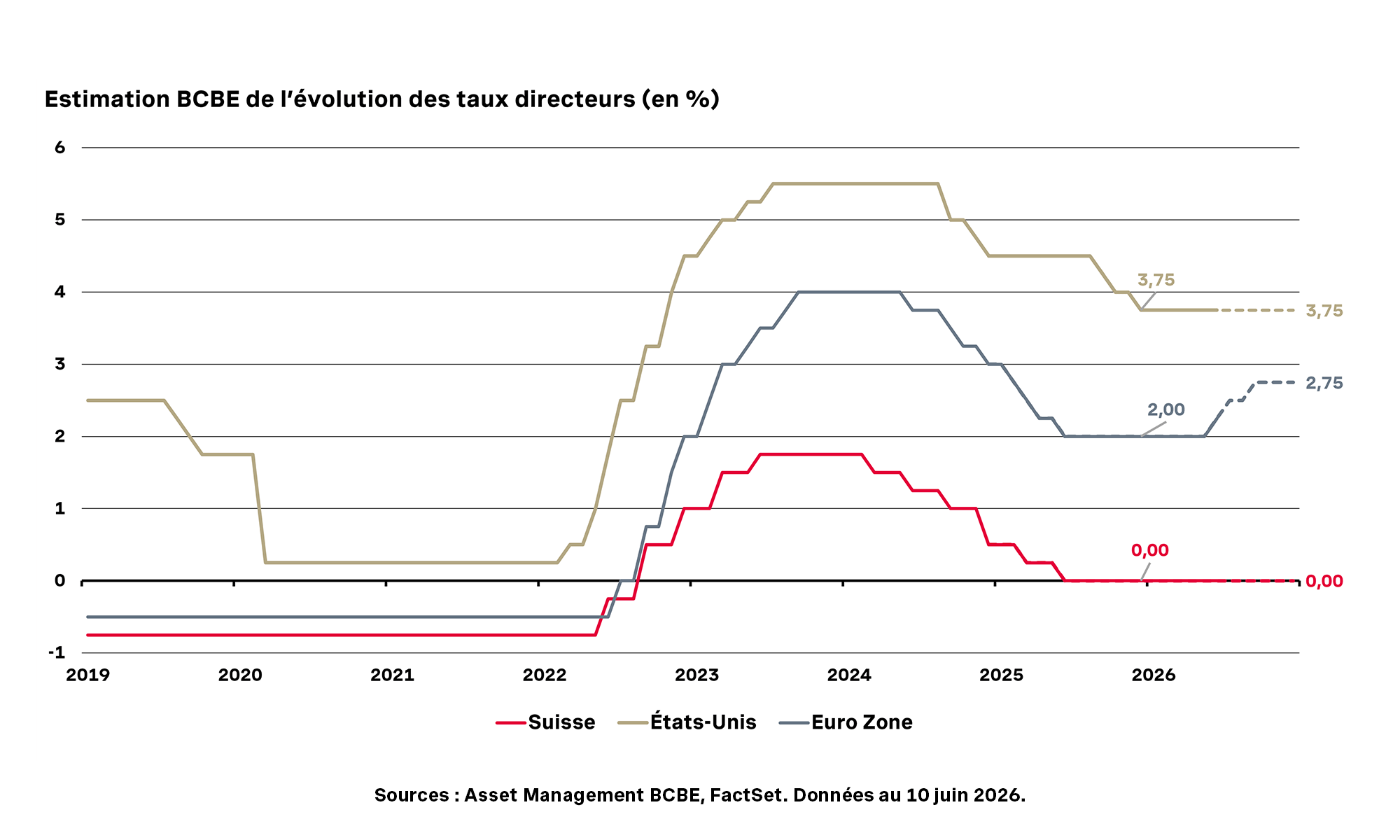 Diagramme montre estimation BEKB des taux directeurs en Suisse, USA et zone euro de 2019 à 2026