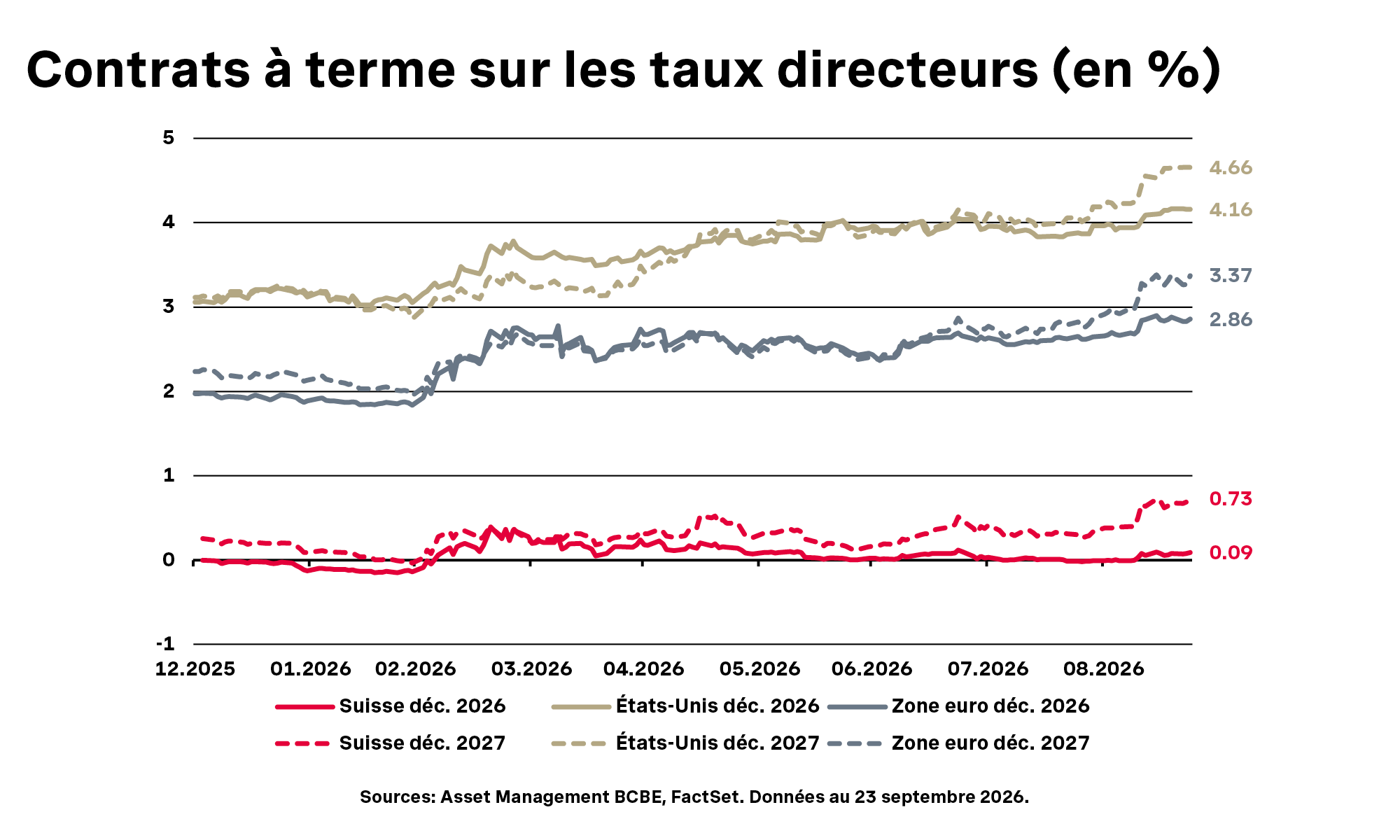 Diagramme montre estimation BEKB des taux directeurs en Suisse, USA et zone euro de 2019 à 2026