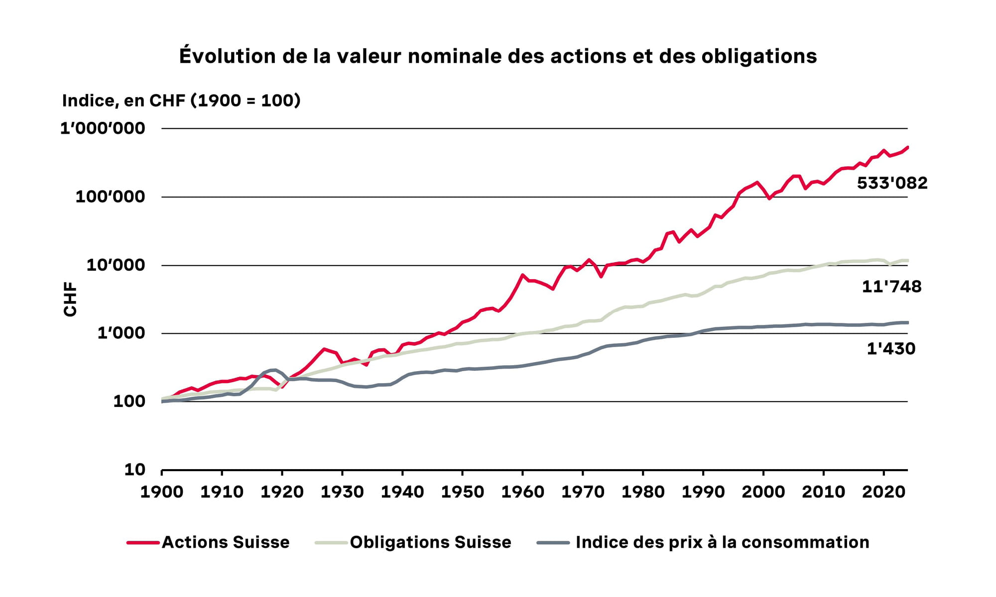 Diagramm zeigt nominelle Wertentwicklung von Aktien Schweiz, Obligationen und Konsumentenpreisindex von 1900 bis 2020