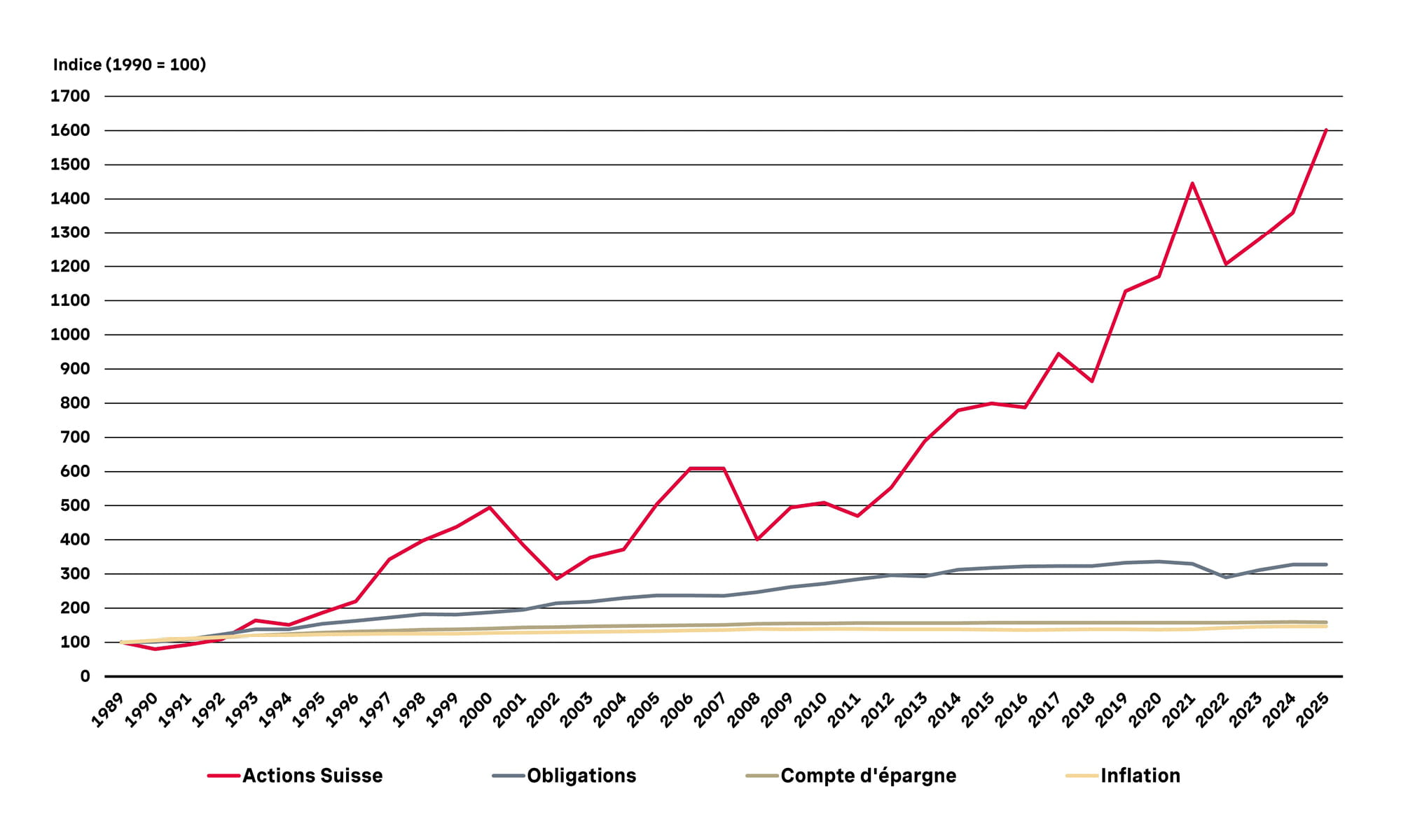 Diagramme montre forte performance des actions suisses comparée aux obligations, compte d’épargne et inflation 1990–2025